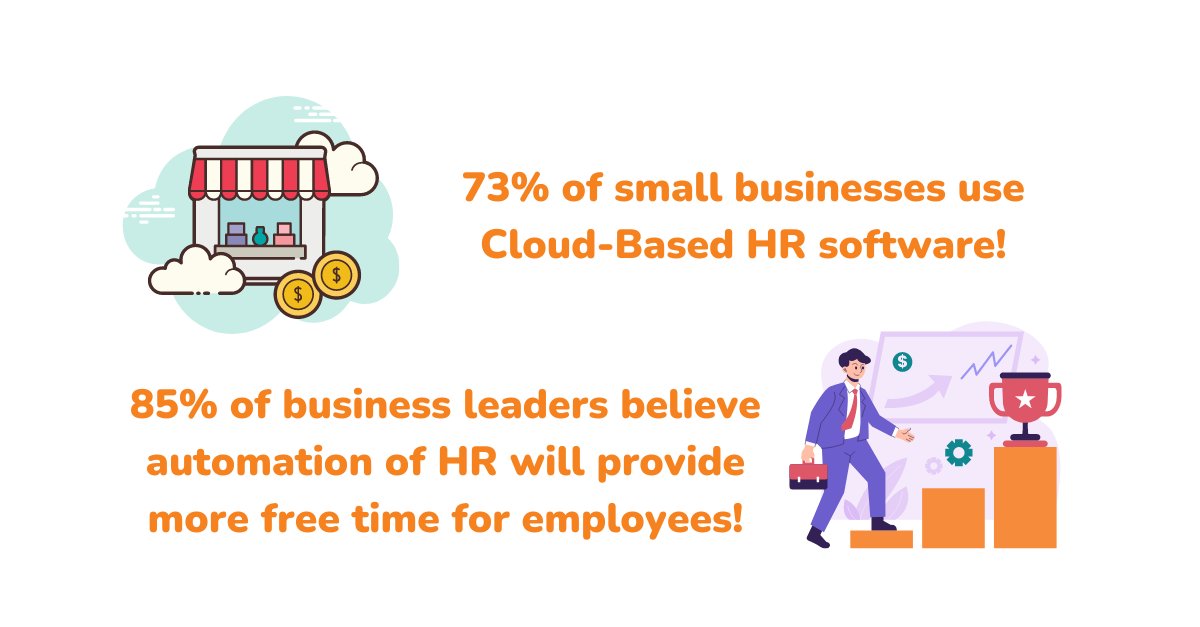 73% of small businesses use  cloud-based hr software.