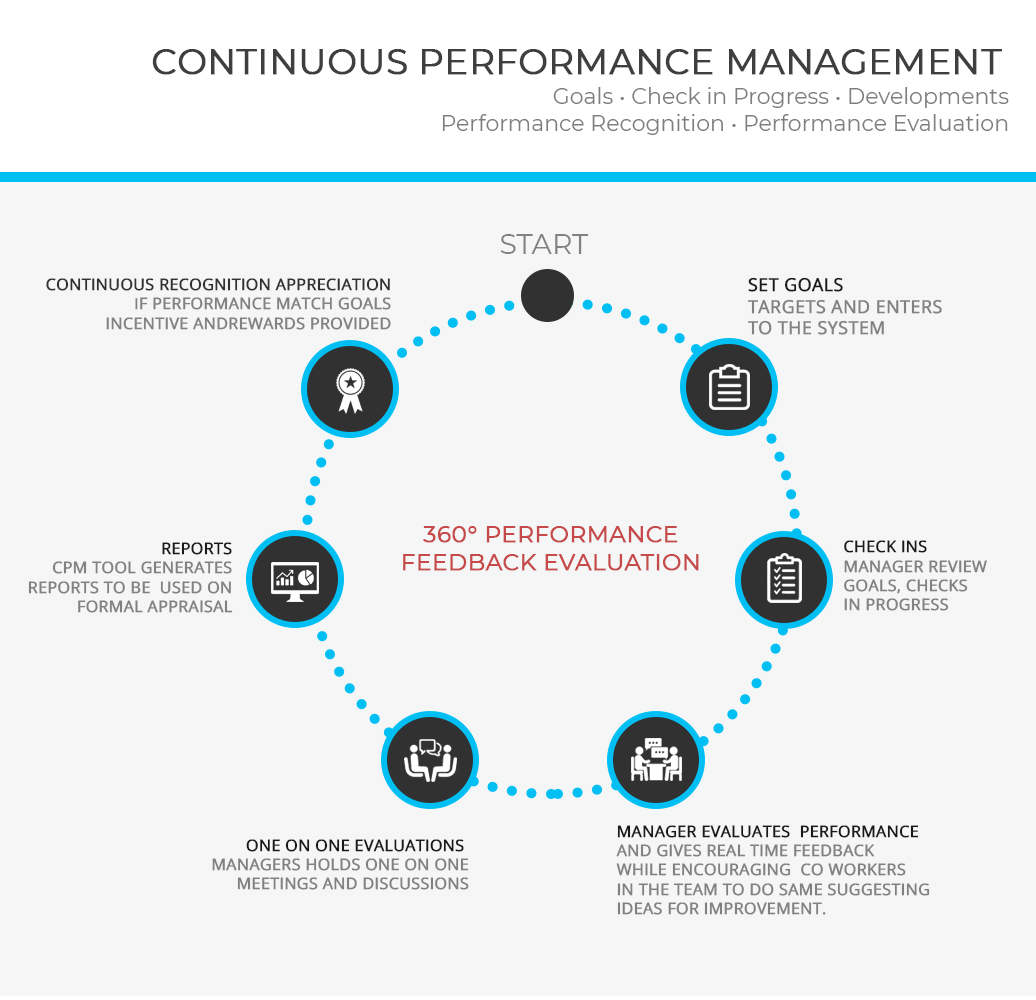 Why Continuous Performance Management